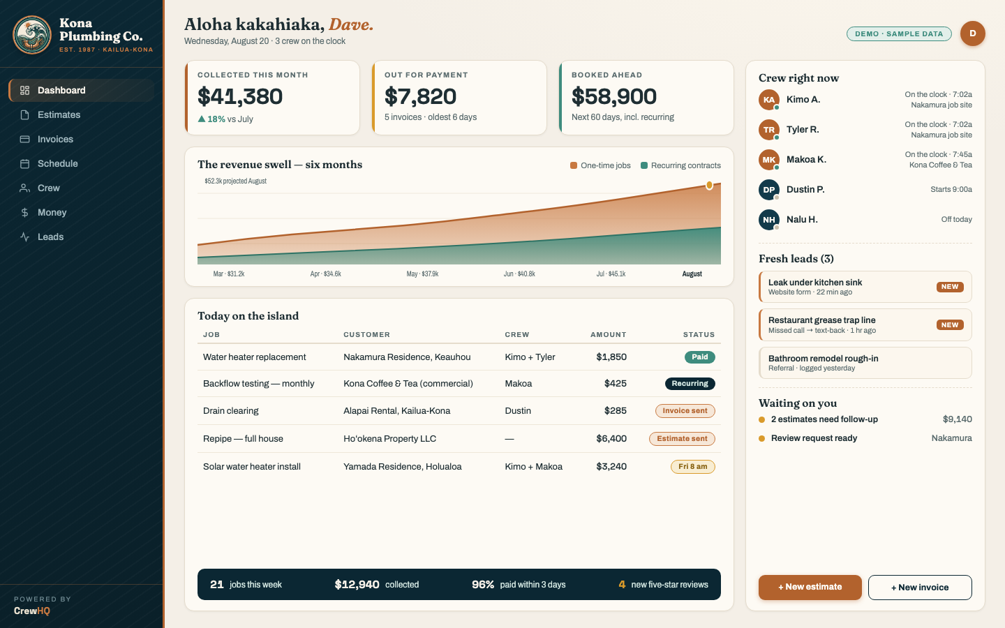 CrewHQ field service management dashboard showing money collected, today's jobs, crew clock-ins, and new leads for a Hawaiʻi service company